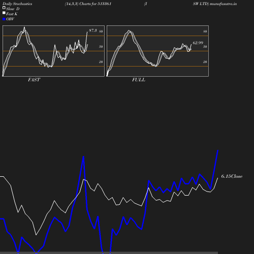 Stochastics chart