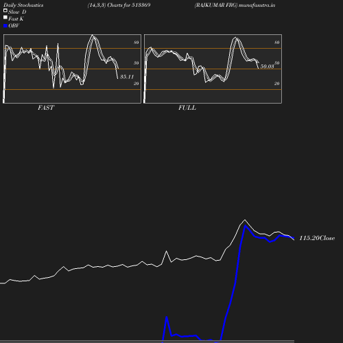 Stochastics chart