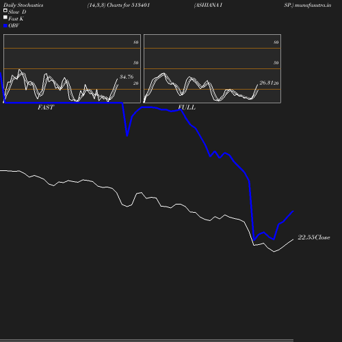 Stochastics chart