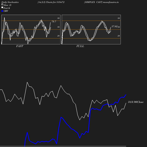 Stochastics chart