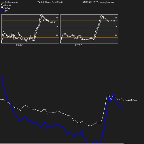 Stochastics chart