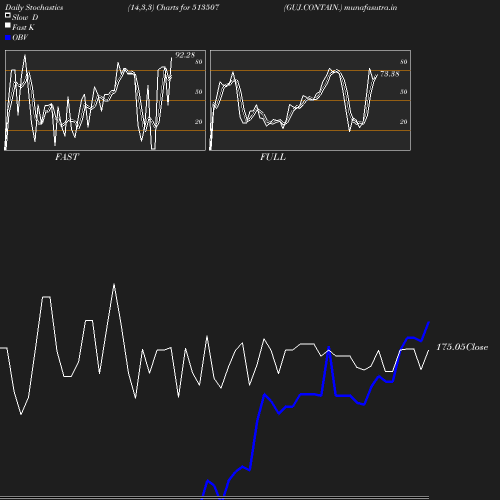 Stochastics chart