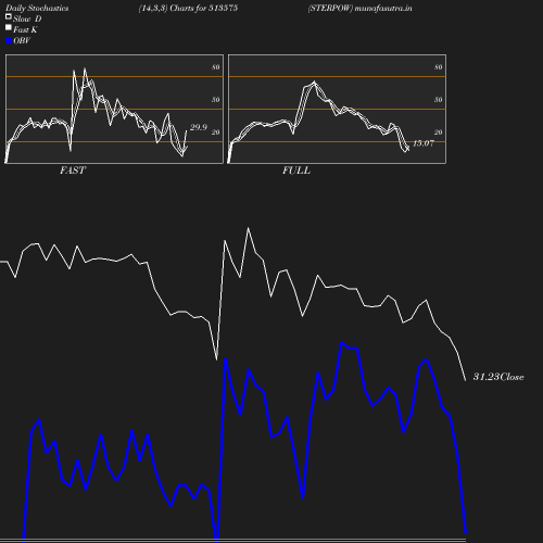 Stochastics chart