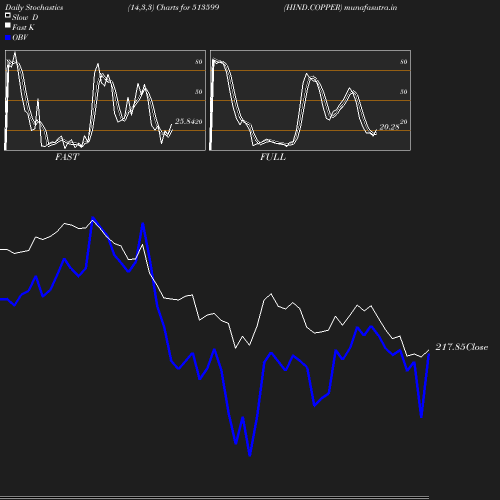 Stochastics chart