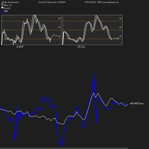 Stochastics chart