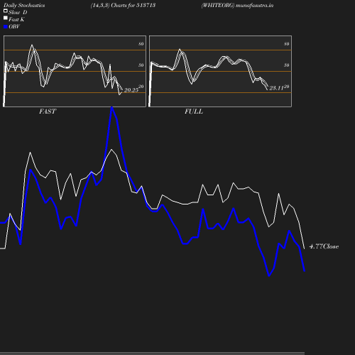 Stochastics chart