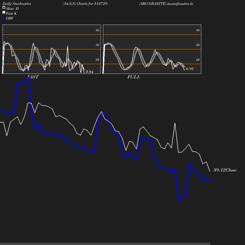 Stochastics chart