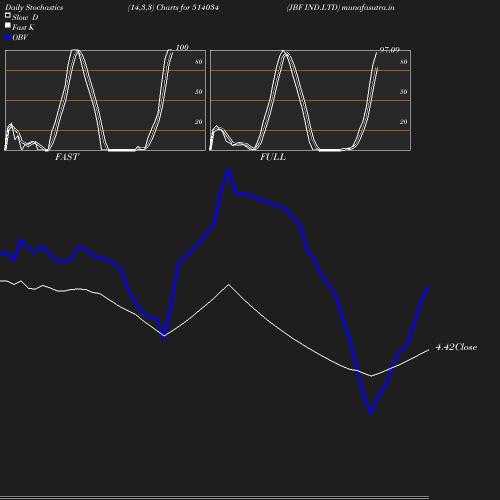 Stochastics chart