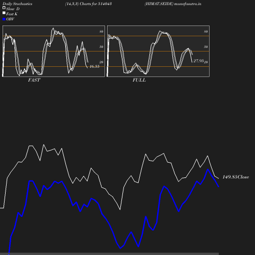 Stochastics chart