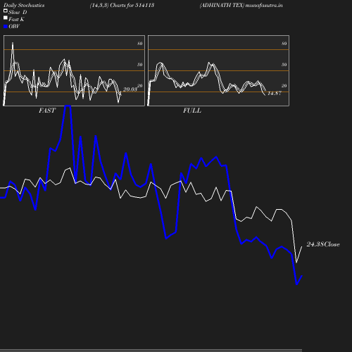 Stochastics chart