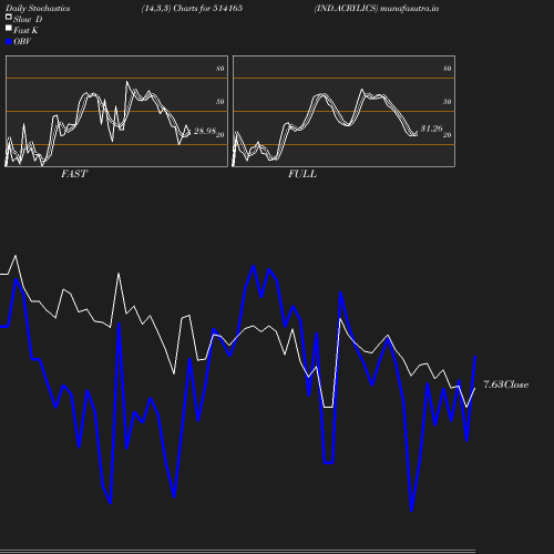 Stochastics chart