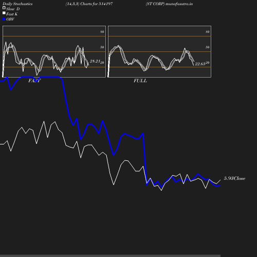 Stochastics chart