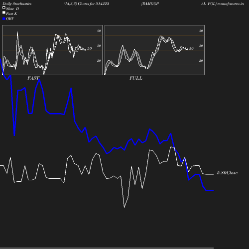 Stochastics chart