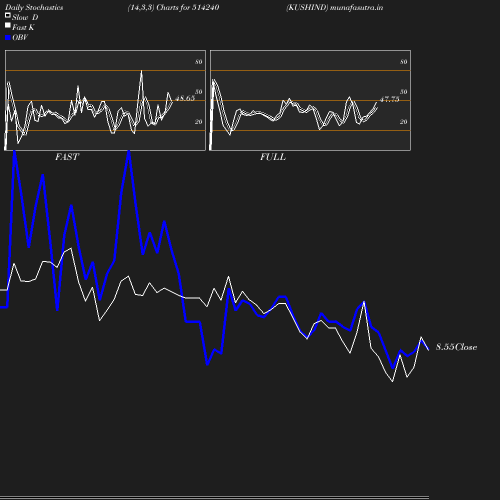 Stochastics chart