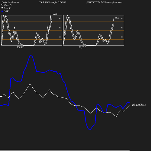 Stochastics chart