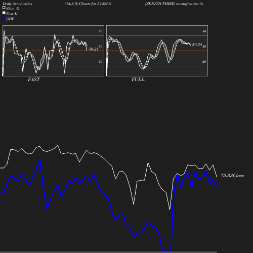 Stochastics chart