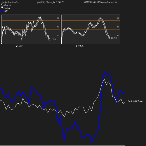 Stochastics chart