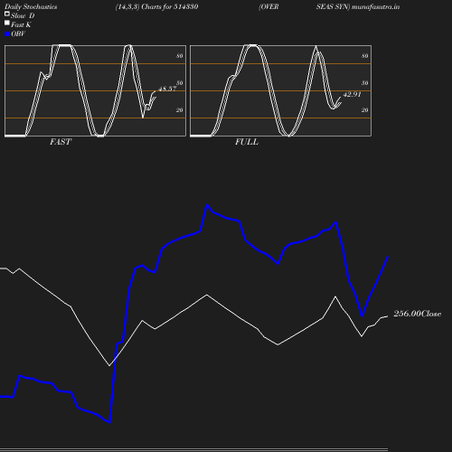 Stochastics chart