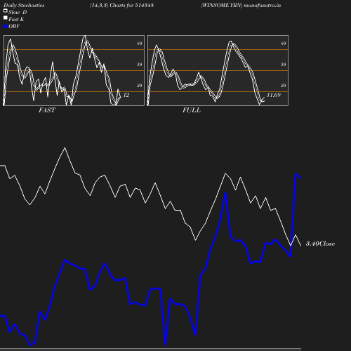 Stochastics chart