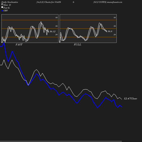 Stochastics chart