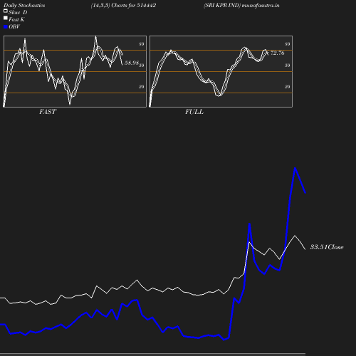 Stochastics chart