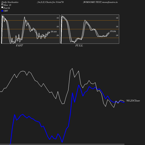 Stochastics chart