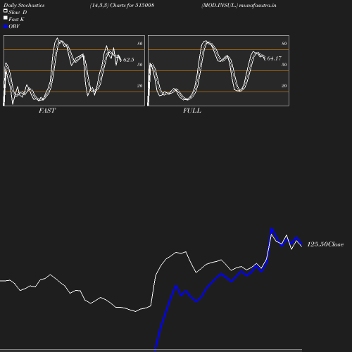 Stochastics chart