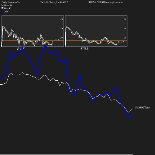 Stochastics chart