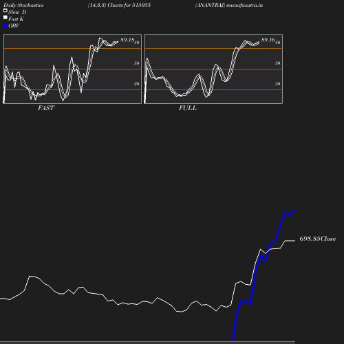 Stochastics chart