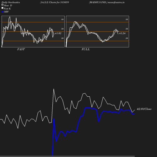 Stochastics chart