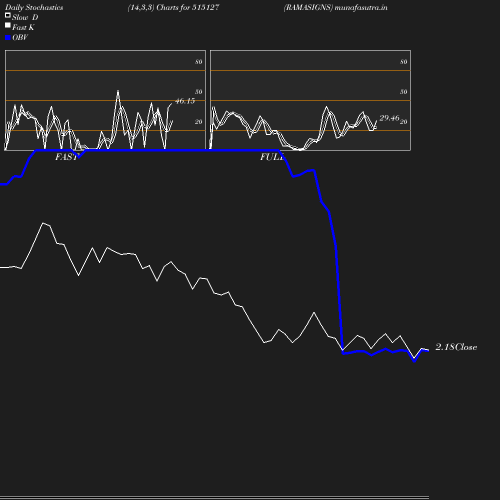 Stochastics chart