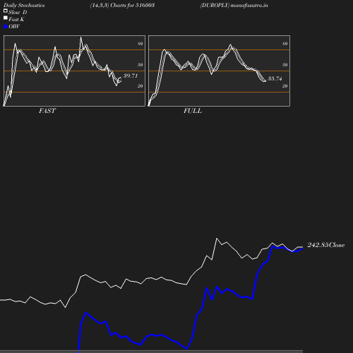 Stochastics chart