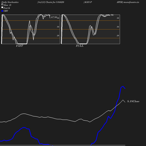 Stochastics chart