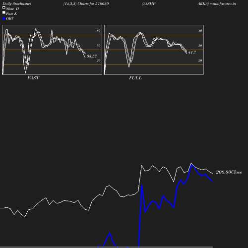 Stochastics chart