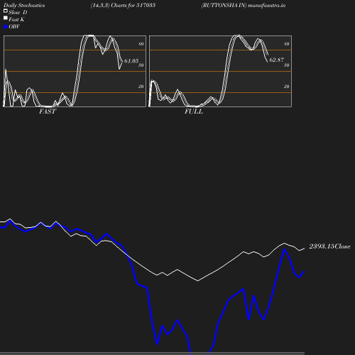 Stochastics chart