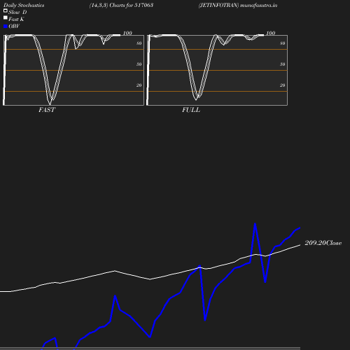 Stochastics chart