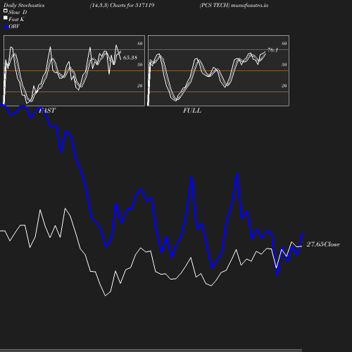 Stochastics chart