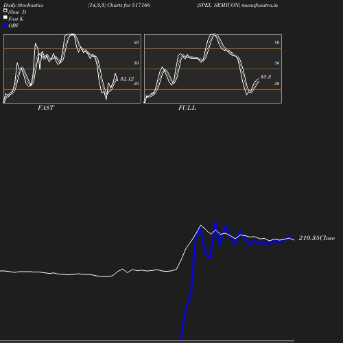 Stochastics chart