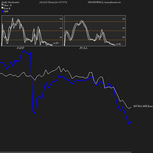 Stochastics chart