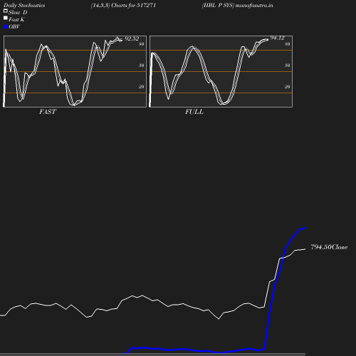 Stochastics chart