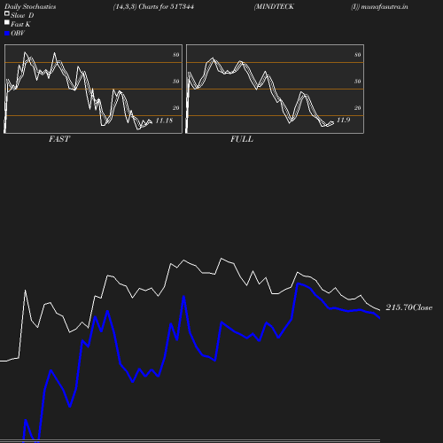 Stochastics chart