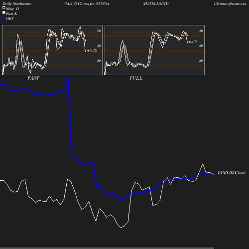 Stochastics chart