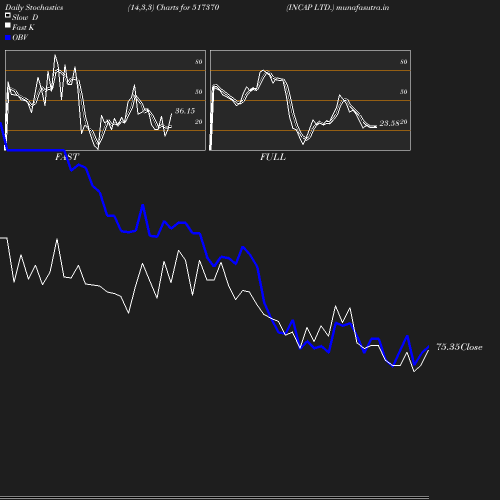 Stochastics chart