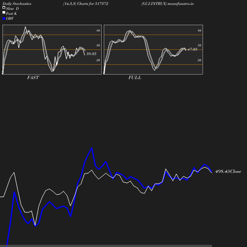 Stochastics chart