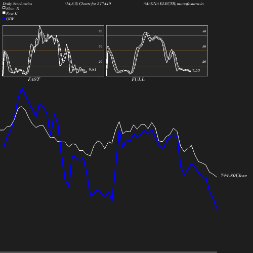 Stochastics chart