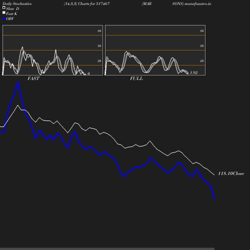 Stochastics chart