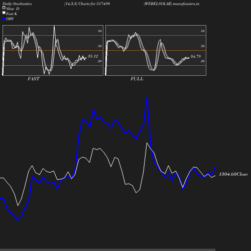 Stochastics chart