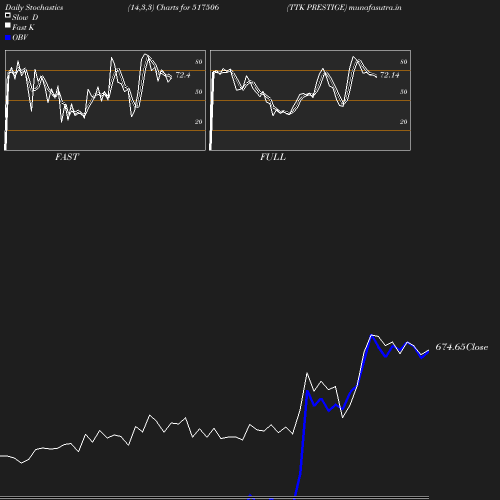 Stochastics chart