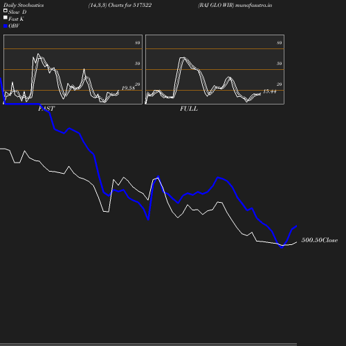 Stochastics chart