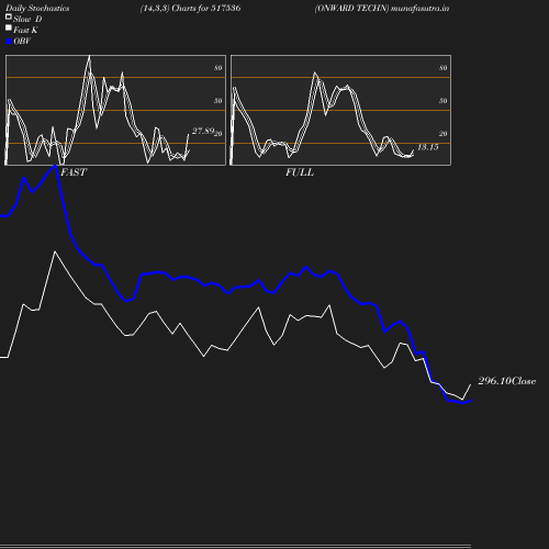 Stochastics chart